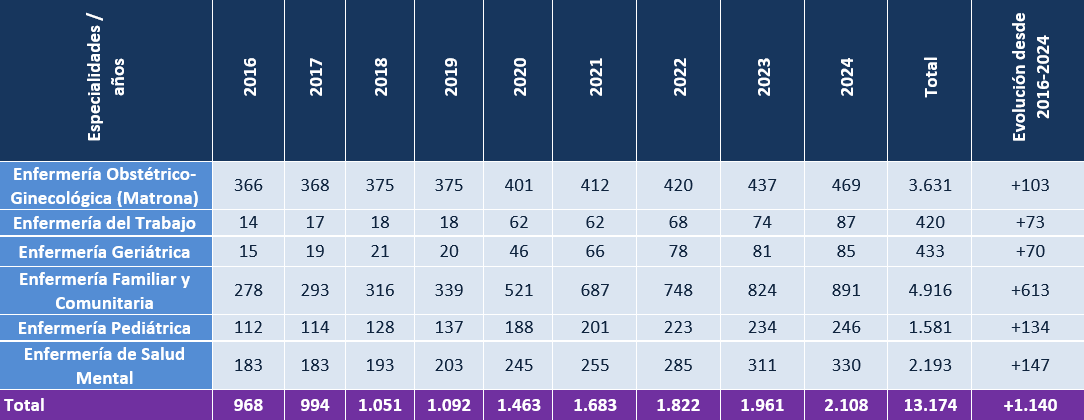 Número de oferta de plazas EIR periodo 2016-2022 por especialidades