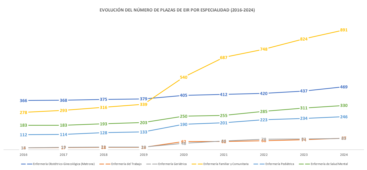 Evolución de plazas EIR ofertadas por especialidad 2016-2024