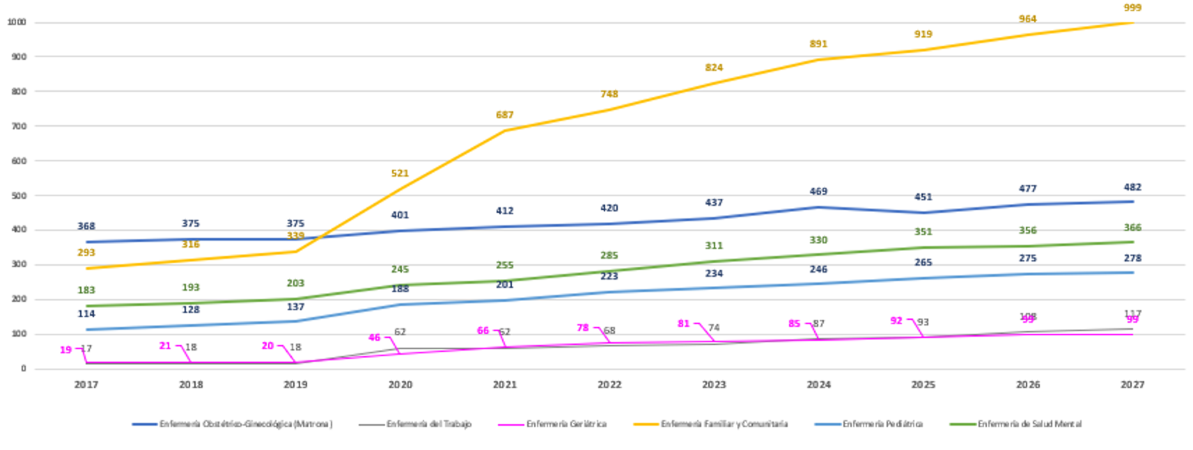 Distribucion de plazas EIR ofertadas por especialidad periodo 2016 2026