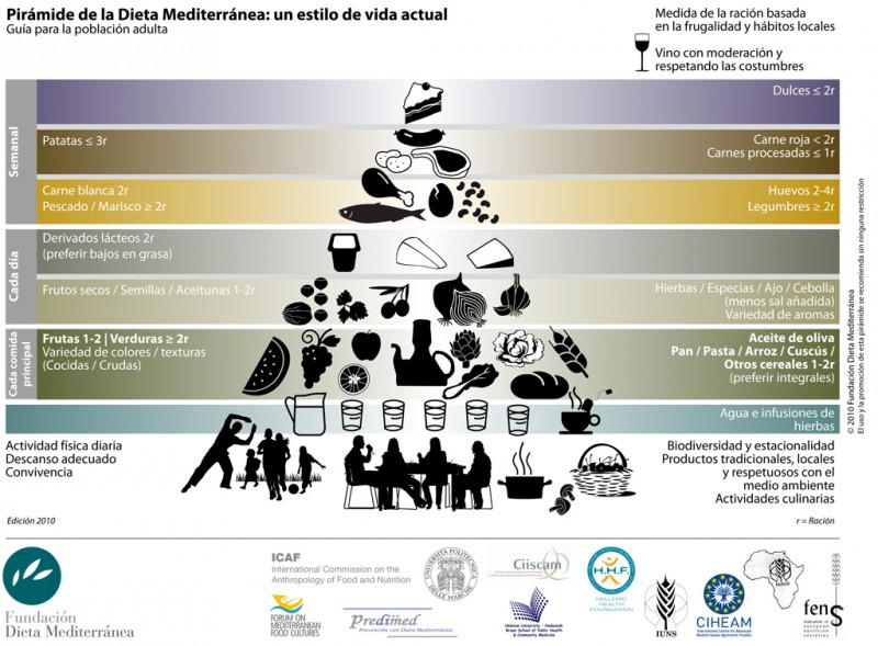 Pirámide de la Dieta Mediterránea, adaptada a los estilos de vida actuales. Fuente: Fundación Dieta Mediterránea