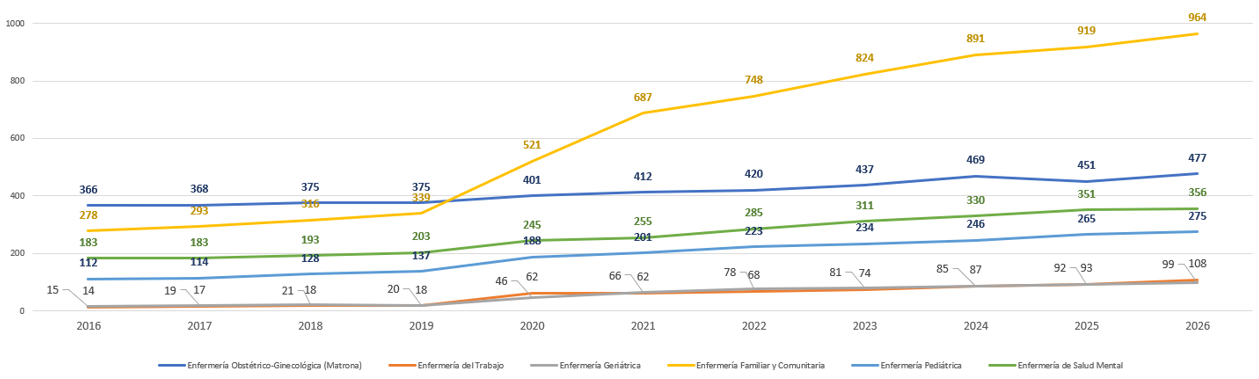 Distribucion de plazas EIR ofertadas por especialidad periodo 2016 2026
