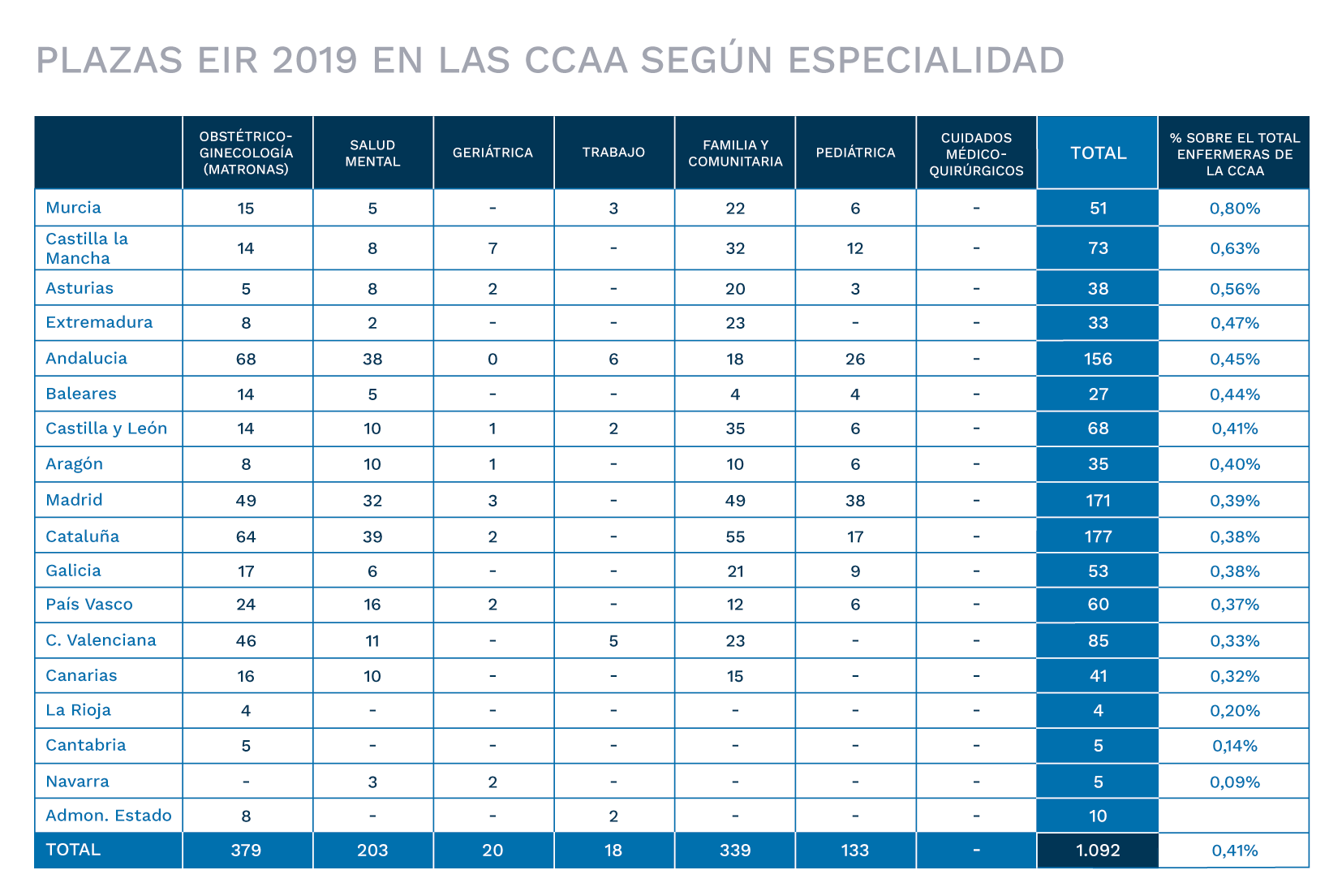 Plazas EIR en las CCAA según Especialidad Plazas EIR en las CCAA según Especialidad