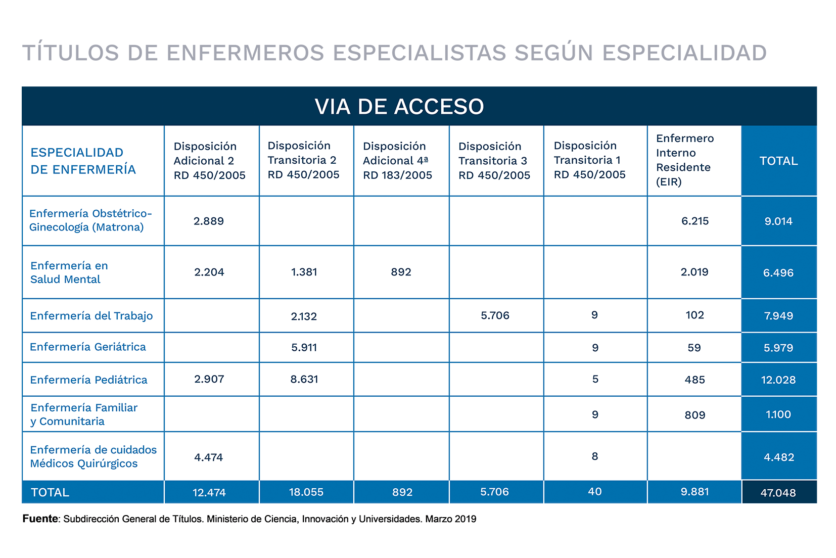Títulos de Enfermeros Especialistas según especialidad Títulos de Enfermeros Especialistas según especialidad