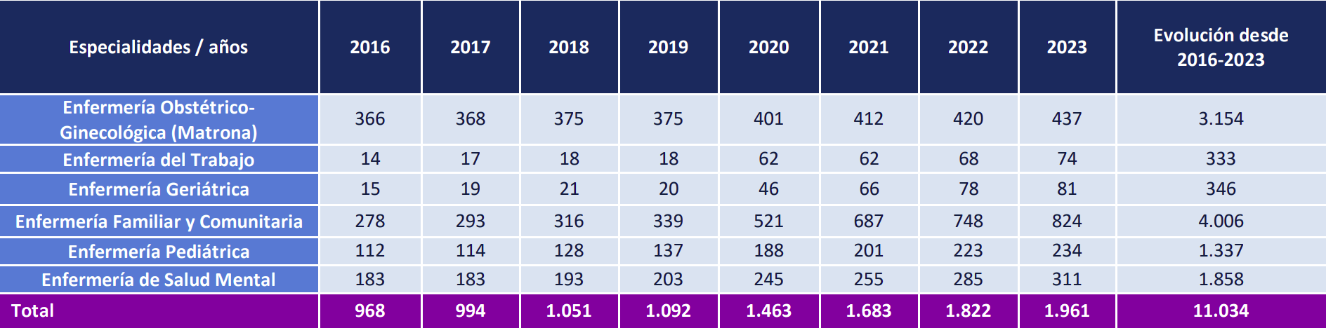 Número de oferta de plazas EIR periodo 2016-2022 por especialidades. Número de oferta de plazas EIR periodo 2016-2022 por especialidades