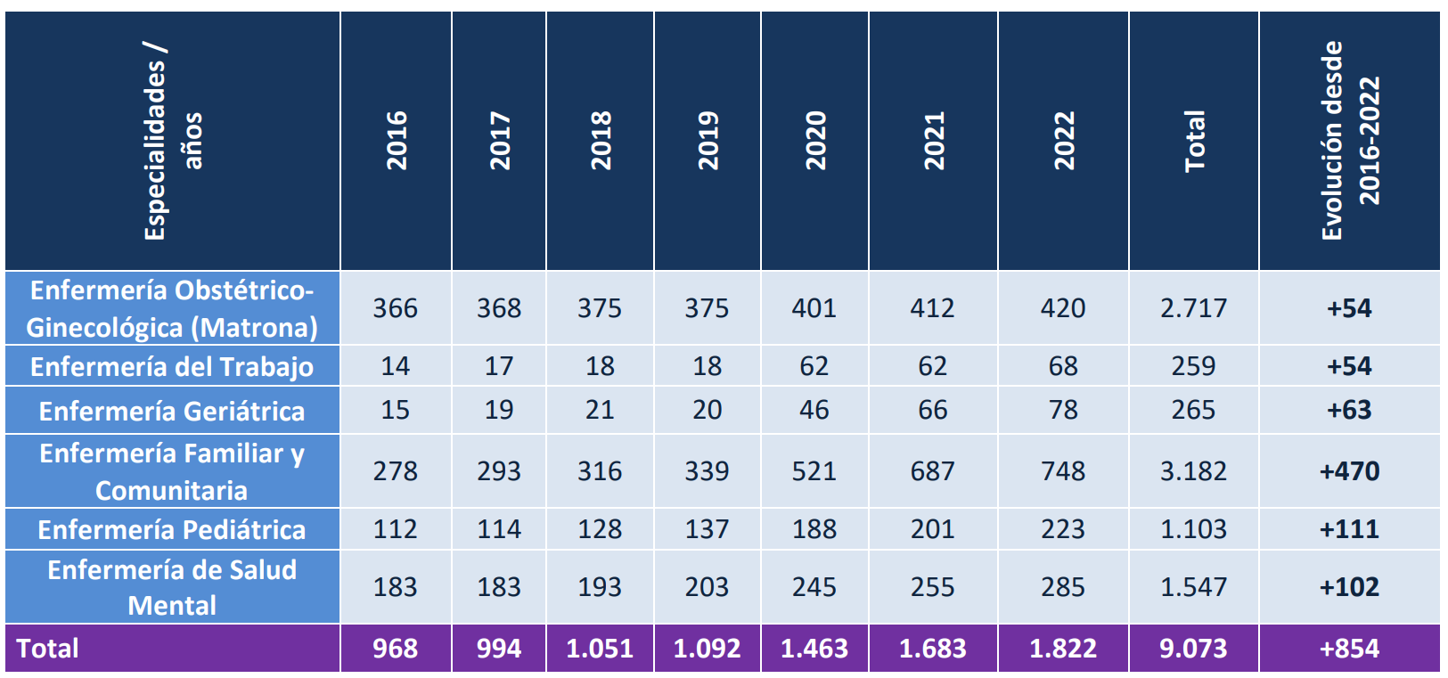 Número de oferta de plazas EIR periodo 2016-2022 por especialidades