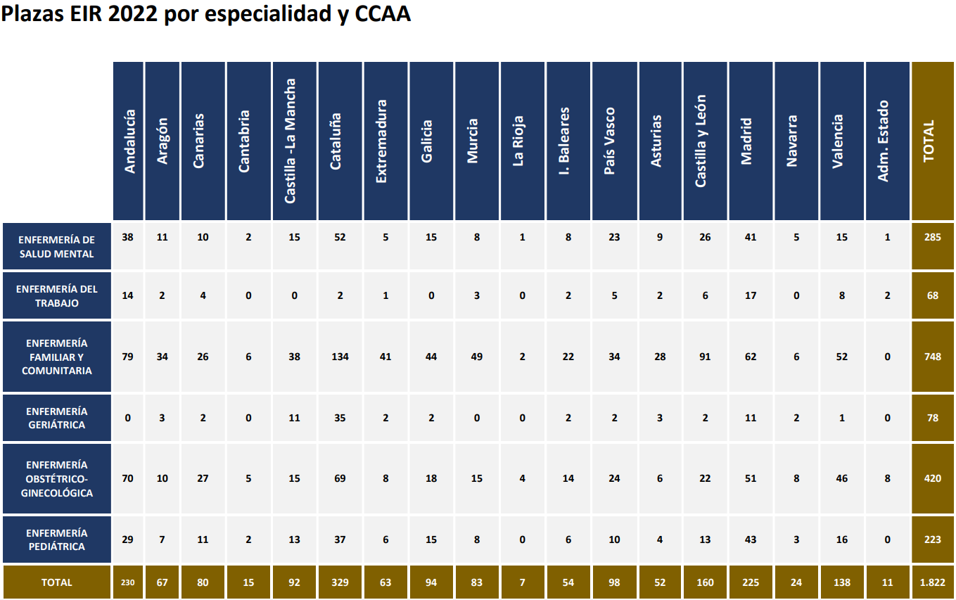 Plazas EIR en las CCAA según Especialidad