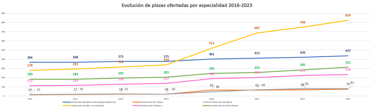 Evolución de plazas EIR ofertadas por especialidad 2016-2022