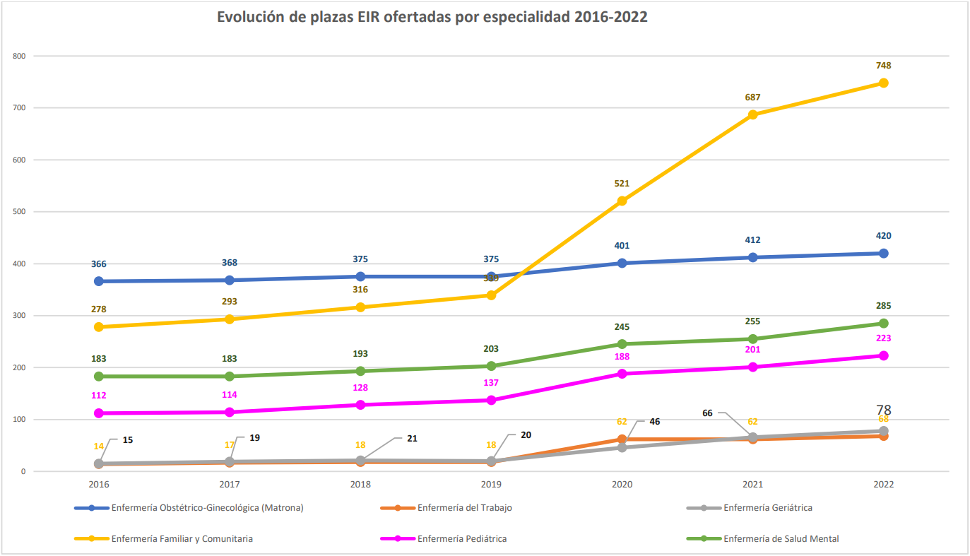 Evolución de plazas EIR ofertadas por especialidad 2016-2022 Evolución de plazas EIR ofertadas por especialidad 2016-2022
