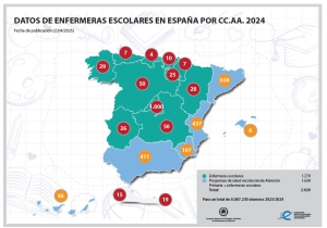 Las enfermeras escolares siguen siendo insuficientes en España: una por cada 6.300 alumnos, muy lejos de la media de la UE (1 por cada 750)