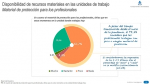 Siete de cada diez enfermeras confirman haber trabajado sin equipos de protección frente a la pandemia